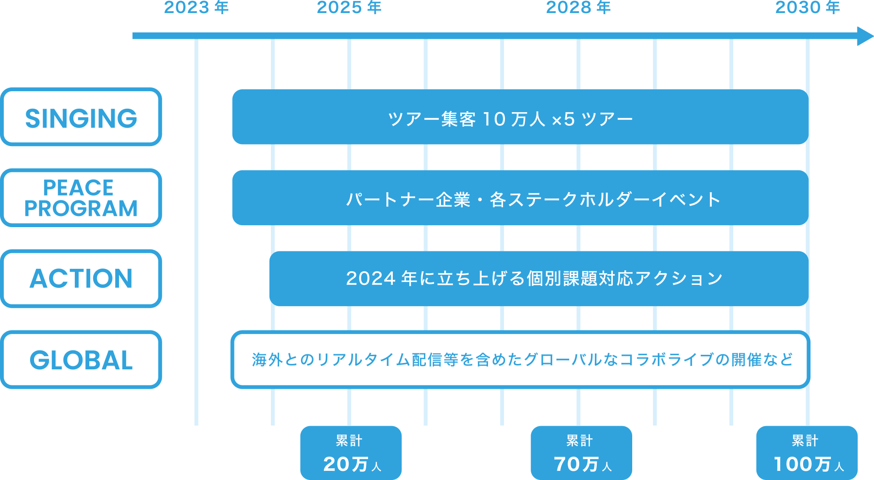 SINING:ツアー集客100万人×5ツアー／PEACE PROGRAM:パートナー企業・各ステークホルダーイベント／ACTION:2024年に立ち上げる個別課題対応アクション／GROBAL:海外とのリアルタイム配信等を含めたグローバルなコラボイベントの開催など