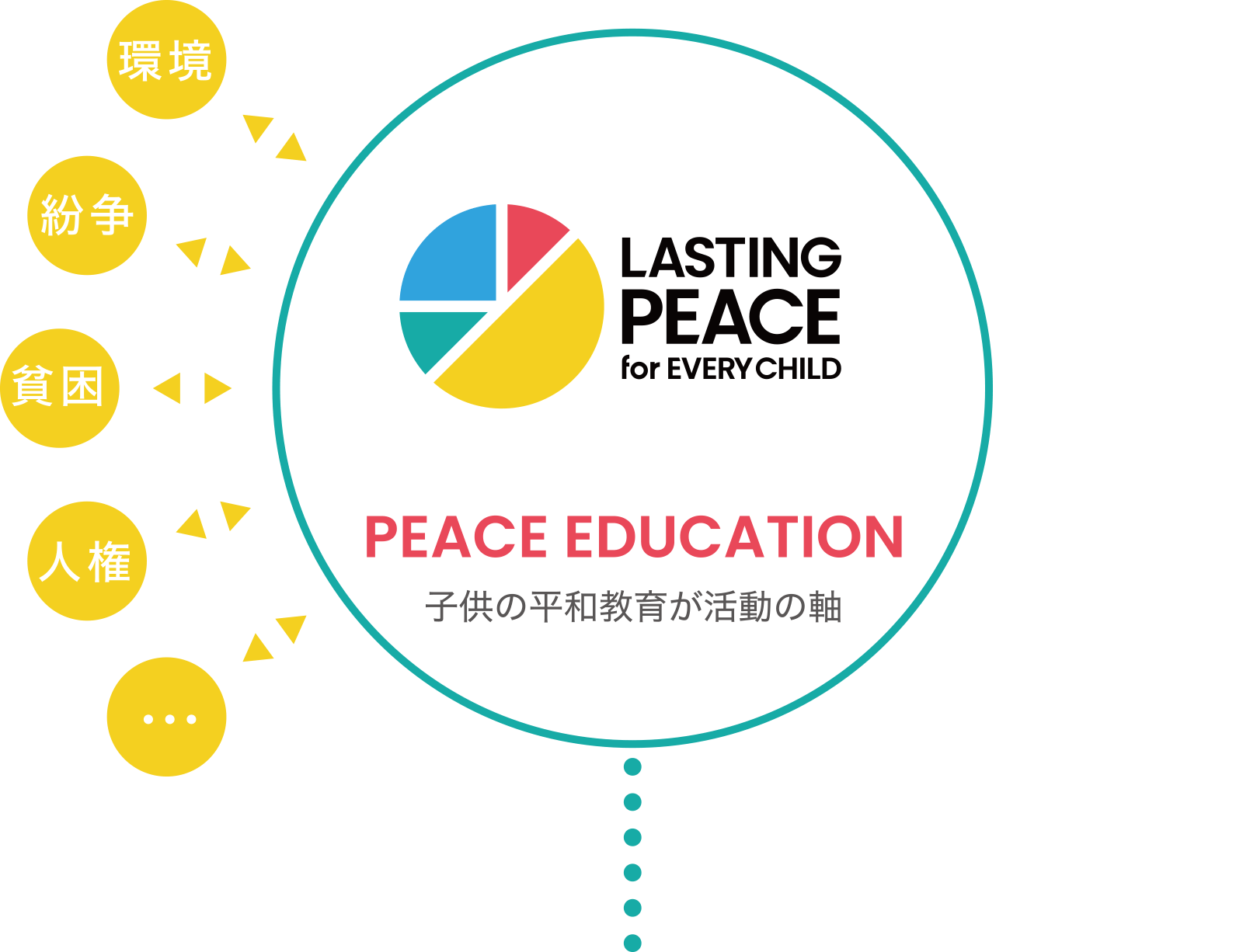PEACE EDUCATION 子供の平和教育が活動の軸